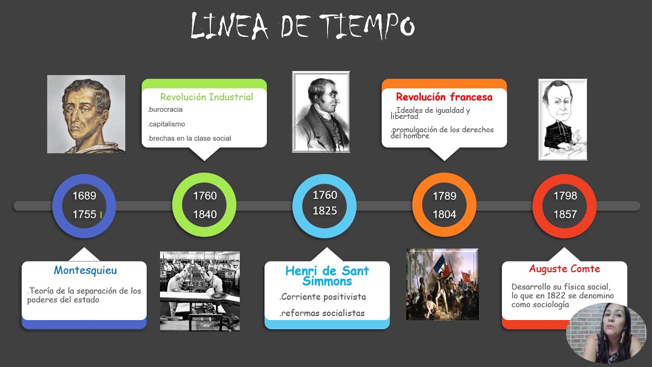 linea de tiempo de la historia de la sociologia