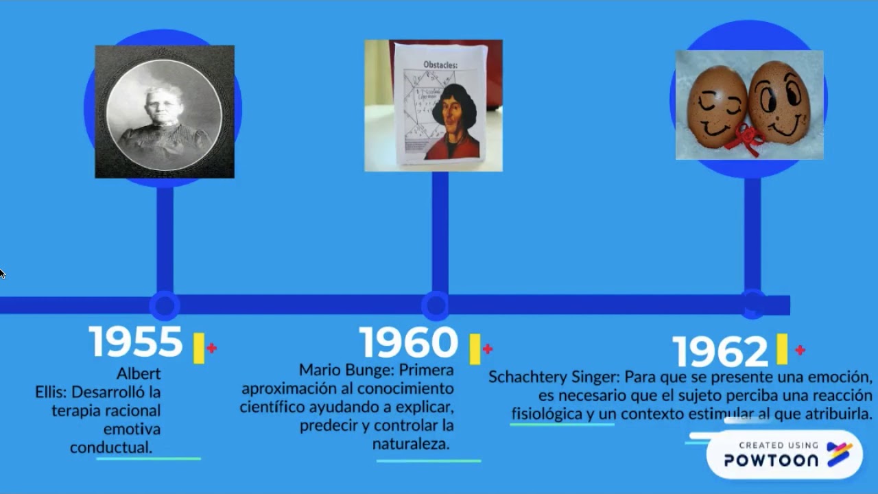 linea del tiempo de la psicologia hasta la actualidad