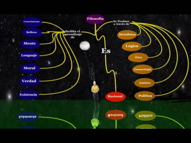mapa conceptual sobre las ramas de la filosofia