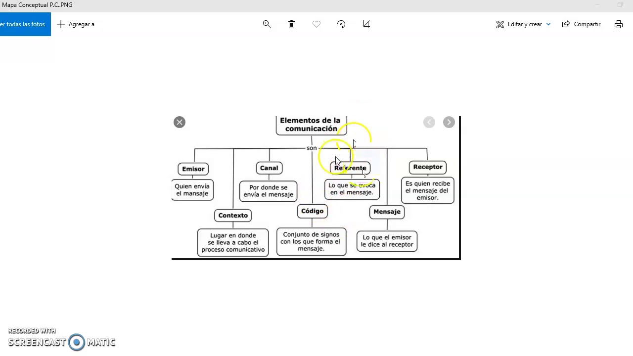 mapa mental de los elementos del proceso comunicativo