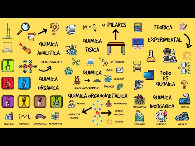 mapa mental sobre las ramas de la quimica